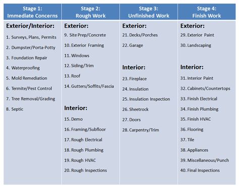 When it comes to managing rehabs, one of the most common questions I get asked -- from both novice and experienced investors alike -- is, "What is the correct order of renovation tasks?" For some a... What Order To Remodel A House, What Order To Renovate A House, Renovation Order Tips, Rehab House, Flipping Business, Siding Trim, Renovation Tips, Foundation Repair, Cheap Houses