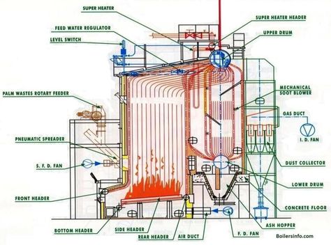 Water tube boiler parts and functions Best Steam Cleaner, Basic Electrical Engineering, Steam Machine, Hotel Design Architecture, Mechanical Engineering Design, Steam Boiler, Marine Engineering, Cleaning Car Interior, Clean Car