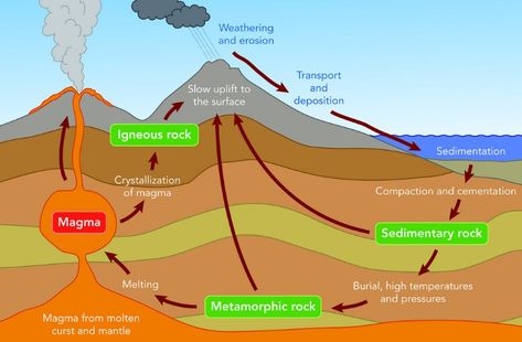 A simple Rock Cycle diagram, but sometimes a simple diagram can help explain so much (only wish the magma at the bottom was drawn differently) Geology Lessons, Technology Lesson Plans, Technology Lesson, Weathering And Erosion, Rock Cycle, Geology Rocks, Rock Types, Sedimentary Rocks, Metamorphic Rocks