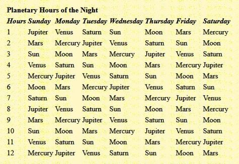 Planetary Hours and Days Planetary Hours, Traditional Astrology, Hoodoo Spells, Chart Astrology, Jyotish Astrology, Astrology Planets, Scorpio Zodiac Facts, Spiritual Journals, Compatible Zodiac Signs