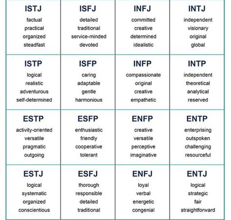 4 adjectives for each of the 16 MBTI types (generally speaking). Personality Types Chart, Personality Type Quiz, Mbti Charts, The 16 Personality Types, Type Chart, Meyers Briggs, Intj Personality, Infp Personality, Myers Briggs Personality Types