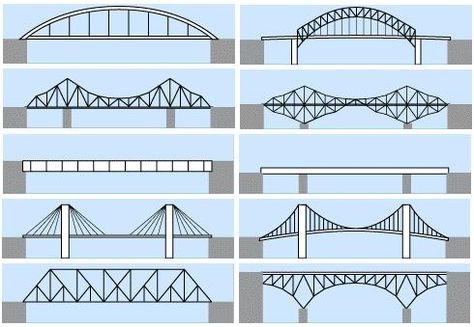 bridge types Types Of Bridges, Cantilever Bridge, Beam Bridge, Bridges Architecture, Bridge Engineering, Bridge Structure, Bridge Model, Civil Engineering Construction, Truss Bridge