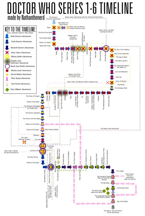 This one might be a bit more confusing, but I like the connections it makes. Doctor Who Timeline, Funny Celebrity Pics, Martha Jones, Ninth Doctor, Info Board, Rose Tyler, Tenth Doctor, Eleventh Doctor, Wibbly Wobbly Timey Wimey Stuff