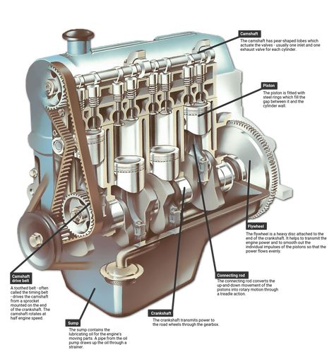 The engine | How a Car Works Component Diagram, Motor Mechanics, Engine Diagram, Mechanical Engineering Design, Automobile Engineering, Automotive Mechanic, Automotive Engineering, Motor Works, Diagram Design