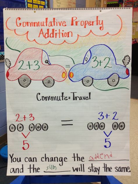 Math: commutative property addition Math Properties, Commutative Property, Math Charts, Classroom Anchor Charts, Math Anchor Charts, Math Instruction, Free Writing, Math Strategies, Math Time