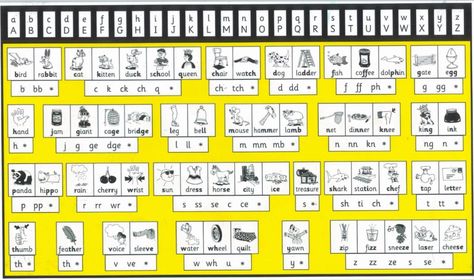 THRASS_chart Hygiene Activities, Teaching Handwriting, Phonics Rules, Teaching Spelling, Literacy And Numeracy, Phonics Sounds, Clothes Hamper, Reference Chart, Diet Books