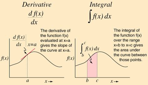 Derivatives and Integrals This goes directly to site, rather than google search. Math Formula Chart, Statistics Math, Ap Calculus Ab, Mathematics Geometry, Ap Calculus, Learning Mathematics, Math Tutorials, Math Notes, Physics And Mathematics