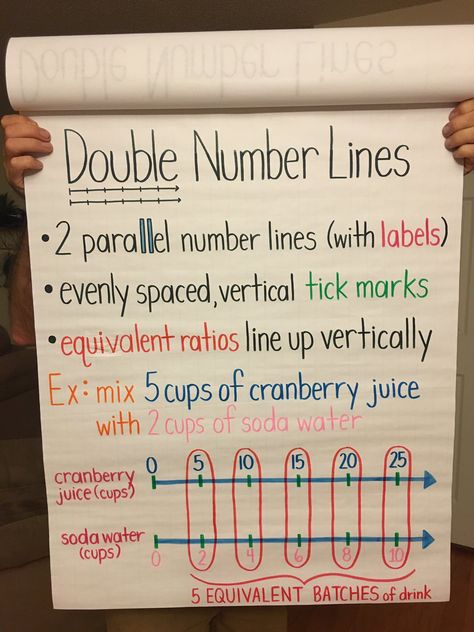 Proportions Anchor Chart, Equivalent Ratios Anchor Chart, Ratio Tables Anchor Chart, Ratios Anchor Chart, Ratios And Proportions 6th Grade, Aesthetic Math, Equivalent Ratios, Math Classroom Posters, Teaching Math Strategies