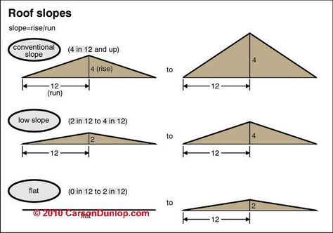 roof options for home addition | Roof slope definitions and ... Roof Slope, Flat Roof Repair, Pergola Carport, Fibreglass Roof, Building A Pergola, Pergola Attached To House, Steel Roofing, Roof Architecture, Civil Engineer