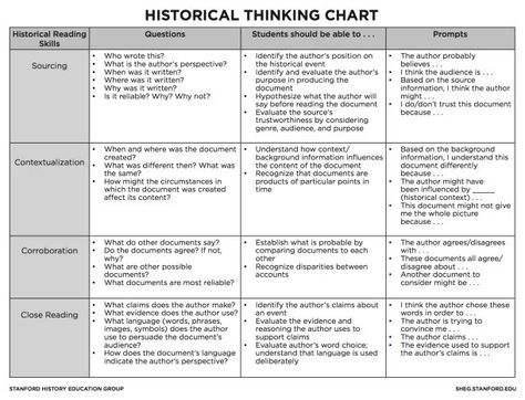 sheg thinking chart Historical Thinking Skills, Authors Perspective, Historical Thinking, Student Presentation, Teaching Us History, High School Social Studies, American History Lessons, 6th Grade Social Studies, Social Studies Elementary