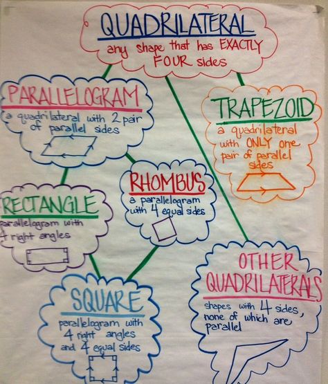 Quadrilateral Anchor Chart 3rd, Classifying Quadrilaterals Anchor Chart, Quadrilateral Anchor Chart, Geometry Anchor Chart, Classifying Quadrilaterals, Perpendicular Lines, Math Charts, Math Anchor Charts, Fifth Grade Math