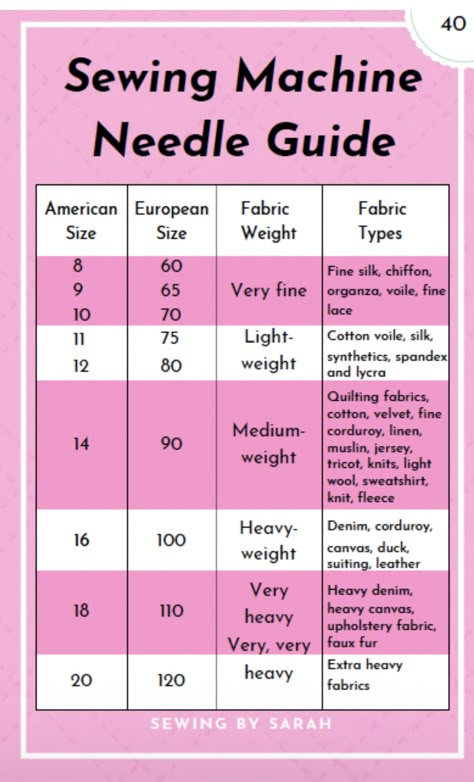 Thread Tension Guide, Sewing Machine Needle Guide, Sewing Needle Sizes, Sewing Machine Beginner, Sewing Machine Tension, Projek Menjahit, Sewing Measurements, Sewing Machine Needle, Sewing Patterns Blouse