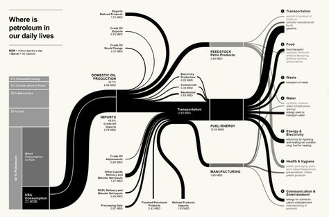 Petroleum in our daily lives                                                                                                                                                                                 Plus 3d Data Visualization, Sankey Diagram, Data Vizualisation, Process Map, Information Visualization, Data Visualization Design, Data Design, Diagram Design, Louise Bourgeois