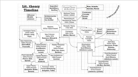 Timeline, Literature, English, historical and biographical criticism, New Criticism, formalism, Russian formalism, and structuralism, post-structuralism, Marxism, feminism and French feminism, post-colonialism, new historicism, deconstruction, reader-response criticism, and psychoanalytic criticism. Phonetics English, Post Structuralism, English Literature Notes, Reader Response, Literary Text, Literary Theory, Critical Theory, English Major, Literary Analysis