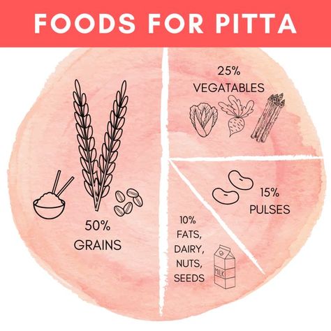 If you're wondering what foods are best for pitta dosha, keep reading! Here I talk about what the pitta dosha should eat, and what to avoid. Pita Dosha Diet, Pitta Dosha Breakfast, Kapha Pitta Dosha Diet, Pita Dosha, Pitta Recipes, Ayurveda Breakfast, Pitta Dosha Diet, Diet Essentials, Pitta Diet