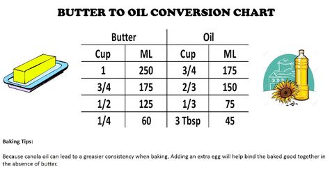 Baking Diary by Peg's Cottage 潮汐河旁小屋: BAKING TIPS: BUTTER TO OIL CONVERSION CHART Oil To Butter Ratio, Butter To Oil Conversion, Cooking Conversions, Baking Conversions, Cooking Measurements, Short Cut, Conversion Chart, Baking Tips, Cheat Sheets