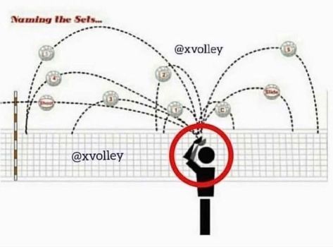 Setting In Volleyball, Volleyball Set, Volleyball Skills, Volleyball Practice, Mens Volleyball, Volleyball Tips, Volleyball Training, Volleyball Drills, Coaching Volleyball