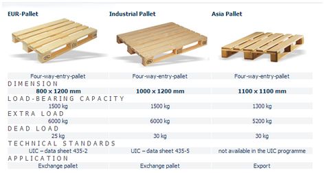 Euro Pallet Sizes and Load Bearing Capacity Pallet Pool, Pallet Dimensions, Euro Pallets, Container Dimensions, Pallet Size, Work Tools, Made Of Wood, Ramadan, Chicken Recipes