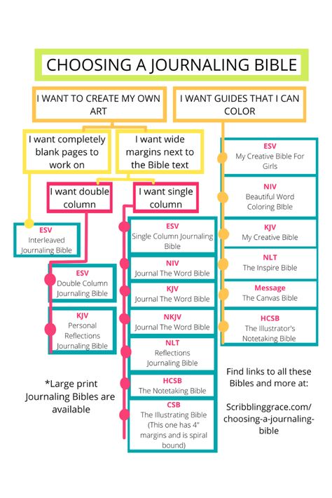 Choosing a Journaling Bible- Bible Journaling 101 - Scribbling Grace Journaling 101, Bible Journaling Supplies, Niv Bible, Bible Text, Journaling Bible, Sermon Notes, Bible Coloring, Illustrated Faith, Scripture Study