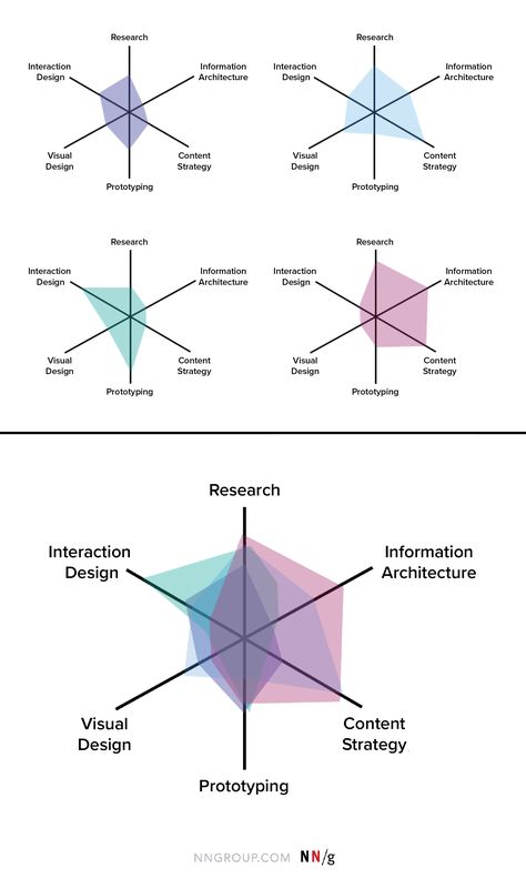 Radar Chart, Design Squad, Data Map, Information Visualization, Data Visualization Design, Data Visualisation, List Of Skills, Data Design, Zine Design