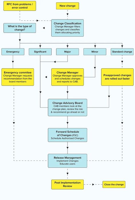 Curriculum Writing, Critical Success Factors, Quality Improvement, Incident Report, Writing Curriculum, Process Flow, Key Performance Indicators, Process Improvement, Business Analysis