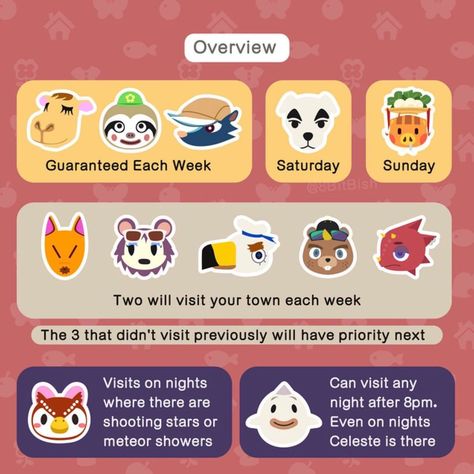 » Animal Crossing « on Instagram: “Here is a graphic to visualise when you will see certain characters on your island🌴🌺 ~ ~ ~ by @8bitbish 📸 #stayathome #animalcrossing…” Acnh Tips, Flower Stall, Animal Crossing Tips, Animal Crossing Funny, Animal Crossing Memes, Ac New Leaf, Character Design Challenge, Animal Crossing Guide, Animal Crossing Island Ideas