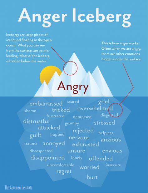 Anger Iceberg, Sensory Strategies, Gottman Institute, Adolescent Health, Under The Surface, Anger Management, Psychology Facts, Coping Skills, Emotional Health