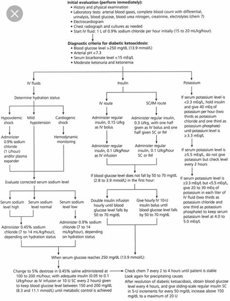 Insulin Therapy, Arterial Blood Gas, Physical Examination, Patient Education, The Patient, Leave Behind, Emergency Medical, Management Tips, Medical Professionals