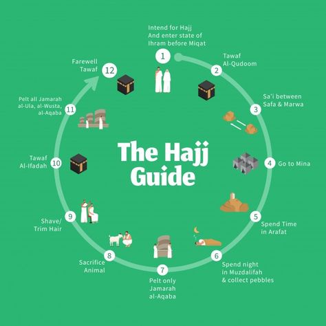 Hajj guide infographic. step by step guide to perform the rituals of the hajj pilgrimage Premium Vector How To Perform Hajj, Hajj Guide, Guide Infographic, Hajj Pilgrimage, Islamic Holidays, Islamic New Year, Central Idea, Vector Infographic, Muslim Family