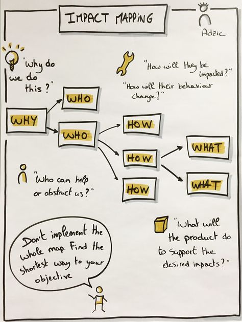 Impact Mapping is a game-changing method that can improve the way many teams build products. This blog post describes the way how to use this technique. Motivation Leadership, Leadership Styles, Coaching Quotes, It Service Management, Design Thinking Process, Agile Project Management, Systems Thinking, Leadership Management, Leadership Tips