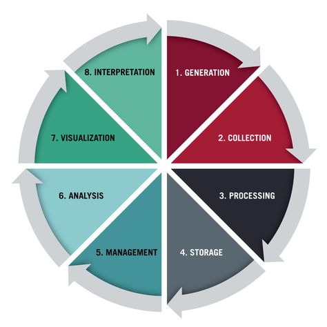 The 8 Steps in the Data Life Cycle Data Collection Methods, Thematic Analysis, What Is Marketing, Content Analysis, Quantitative Research, Proposal Writing, Academic Research, Business Problems, Data Analyst