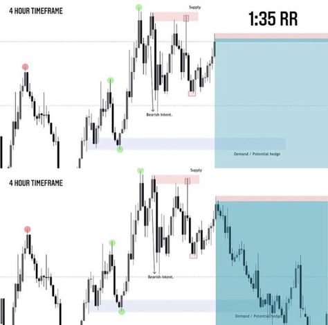 USDCAD 1:35 risk to reward intraday sell full case study! ⁣⁣⁣ Click to check out the full breakdown video on our YouTube channel Trading Learning, Trading Success, Risk Reward, Celestial Art, Stock Trading, Case Study, Youtube Channel, Quick Saves, Art