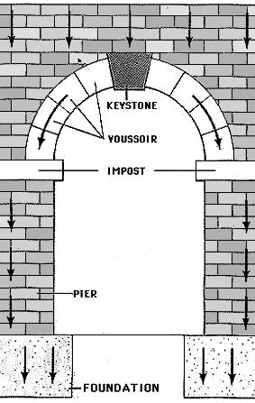 roman arches | Architecture 101: Romanesque, Sant’Ambrosio | Holy Trinity Catholic ... Westminster Colorado, Roman Arch, Trinity Catholic, Architecture 101, Istoria Artei, Brick Arch, Arch Architecture, Romanesque Architecture, Roman Architecture