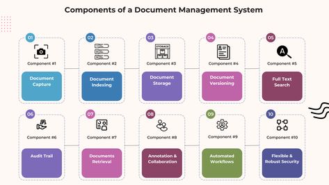 Did you know that there are over 10 components of a document management system? Here are few of them and for more information, check article in the comment section. Component 1: Document capture Component 2: Document Indexing Component 3: Document Storage Component 4: Document versioning Component 5: Full text search Component 6: Audit trail Component 7: Document retrieval Component 8: Annotation and collaboration Component 9: Workflow automation Component 10: Robust Security Document Management System, Records Management, Document Management, Document Storage, Project Management Tools, Filing System, Project Management, Leadership, Did You Know