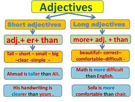 Comparison of Adjectives in English 1 Comparison Of Adjectives, Long Adjectives, Comparative Adjectives Worksheet, Adjectives In English, Grammar Exercise, Adjectives Grammar, English Everyday, English Pronunciation Learning, English Grammar Exercises