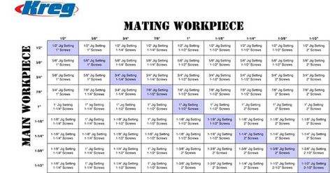 Kreg Jig Pocket Hole Screw thickness guide | Pretty Handy Girl Pocket Jig, Kreg Jig Projects, Kreg Pocket Hole Jig, Pocket Holes, Kreg Tools, Build A Table, Tool Tips, Kreg Jig, Carpentry Projects