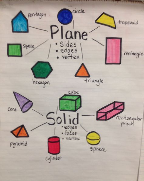 Geometric shapes comparison chart  Plane 2D shape vs Solid 3D shape 2d Vs 3d Shapes Kindergarten Anchor Chart, Plane And Solid Geometry, 3d Solid Shapes, Solid Figures Project, 2d Vs 3d Shapes, 3d Shapes Anchor Chart, Shapes Anchor Chart, Mathematics Images, Number Corner