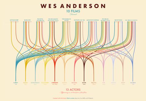 Bar Graph Design, Sankey Diagram, Data Map, Wes Anderson Movies, Wes Anderson Films, Information Visualization, Data Visualization Design, Graph Design, Concept Diagram