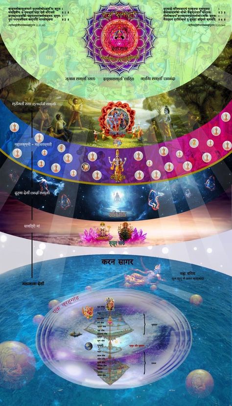 Brahmanda Images, Vedic Cosmology Universe, Shiva Universe, Vedic Cosmology, Hindu Cosmology, Cosmology Universe, God Universe, Hinduism History, Ancient History Facts