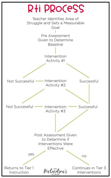 Rti Classroom Setup Ideas, Rti Coordinator, Rti Interventions Elementary, Rti Documentation, Rti Interventions, Math Rti, Intervention Classroom, Intervention Specialist, Response To Intervention