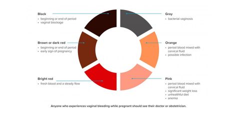 Colour Of Period Blood Meaning, Period Blood, Period Color, Woman Health, Hormonal Birth Control, Girl Struggles, Early Pregnancy Signs, Old Blood, High Fever