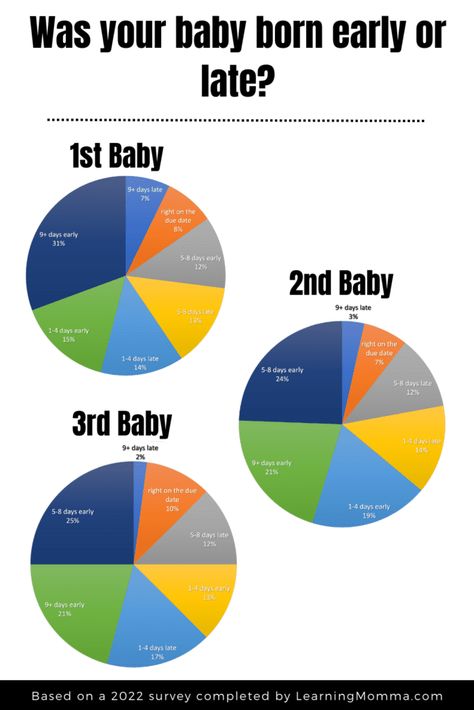 From when do you get a pregnant belly with each pregnancy to second pregnancy differences and third labor and delivery experiences, learn real pregnancy statistics from the experiences of other moms. Second Pregnancy Differences, Pregnancy Third Trimester, Pregnancy Questions, Hospital Bag For Mom To Be, Third Trimester Pregnancy, Third Pregnancy, Hospital Bag Checklist, About Pregnancy, All About Pregnancy