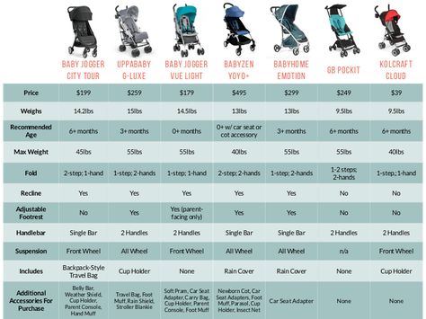 Umbrella Stroller Comparison Chart | Compare the best lightweight strollers, including the Uppababy G-Luxe, BabyZen YoYo, GB Pocket and Baby Jogger City Tour. Shows stroller weight, recommended age, max weight, included accessories and additional ones to purchase. Awesome comparison chart for anyone looking to buy an Umbrella Stroller! | from What Moms Love Stroller Hacks, Best Lightweight Stroller, Travel Tips With Baby, Babyzen Yoyo, Smart Baby, Umbrella Stroller, Best Umbrella, Lightweight Stroller, Comparison Chart