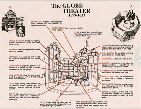 The Globe Theatre- Info about Each Room: ELA 2018 Diagram Medieval Theatre, The Globe Theatre, Sin Cos Tan, Start Studying, Globe Theatre, Printable Label Templates, Spaced Repetition, Learn Vocabulary, Globe Theater