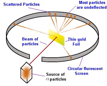 In 1911, Ernest Rutherford and his associates performed an experiment known as the Gold Foil Experiment. This proved the existence of the atomic nucleus. Atomic Theory Timeline, Rutherford Experiment, Ernest Rutherford, Atom Model, Gcse Chemistry, Atomic Theory, Special Relativity, Modern Physics, General Relativity