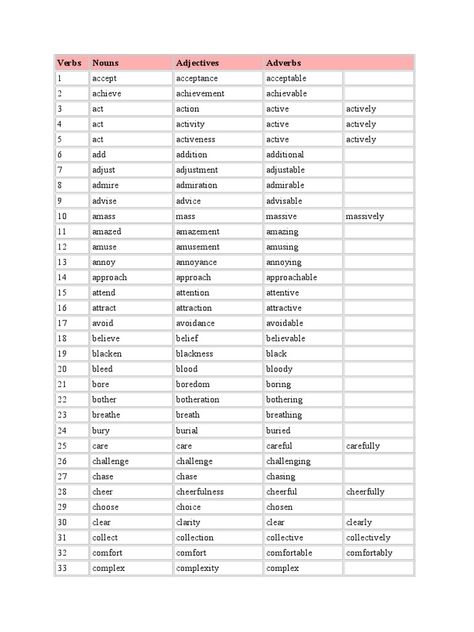 Gramar English, Verbs Nouns Adjectives, Word Transformation, Nouns Verbs Adjectives, Nouns And Adjectives, English Verbs, Education Math, Word Doc, English Grammar