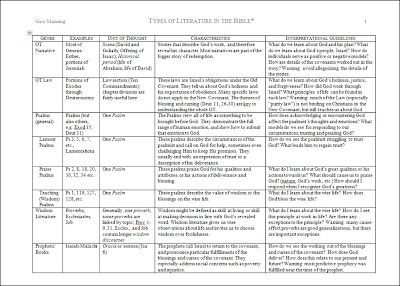 Eutychus: Bible Genre Chart Reading Genres, Paying Attention, Teaching Ideas, The Bible, Literature, Bullet Journal, Bible, Reading