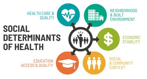 Social Determinants of Health - Community Commons Data Map, Health Policy, Social Determinants Of Health, Workout Aesthetic, Social Worker, Story Writing, Physical Health, Presentation Design, Public Health