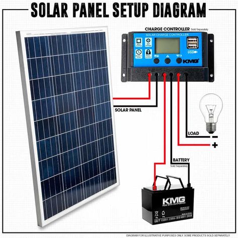 How many Solar Panels it takes to charge a 12v Battery – Hivan Diy Solar Power System, Free Solar Panels, Solar Energy Design, Off Grid Solar Power, Rv Solar Power, 12v Solar Panel, Solar Battery Charger, Solar Energy Projects, Rv Solar