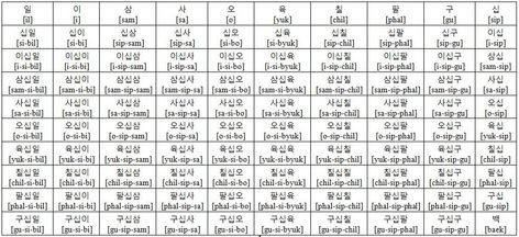 Numbers In Korean, Korean Numbers, Korean Lessons, Korean Words, Learn Korean, Korean Language, Periodic Table